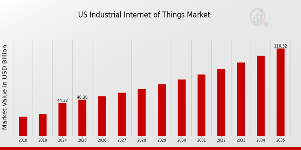 US Industrial Internet Of Things Market size