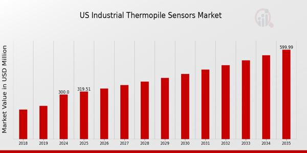 US Industrial Thermopile Sensors Market size