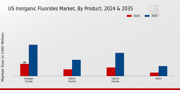 US Inorganic Fluorides Market segment