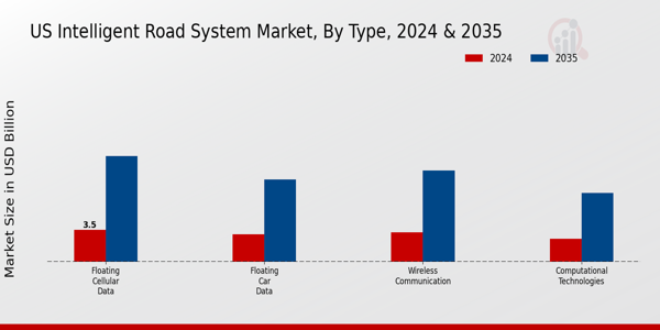 US Intelligent Road System Market segment