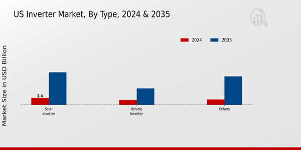 Inverter Market Type Insights