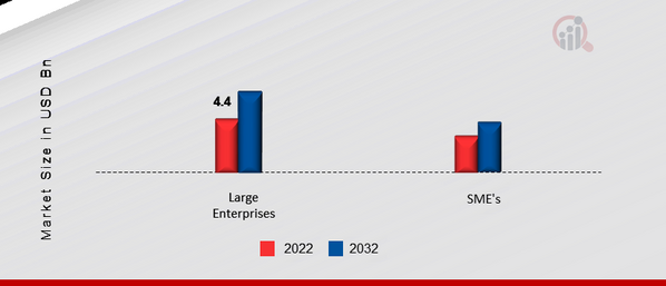 US IoT Security Market, by Enterprise Size