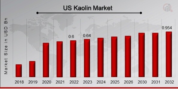 US Kaolin Market Overview
