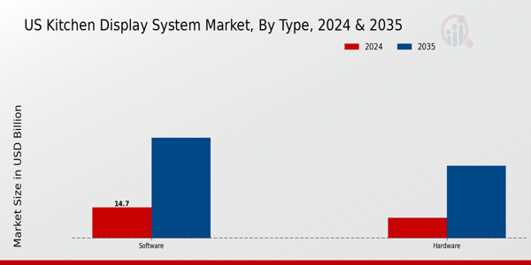US Kitchen Display System Market Type Insights