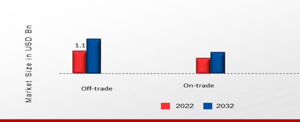 US Kombucha Market, by Distribution Channel, 2022 & 2032