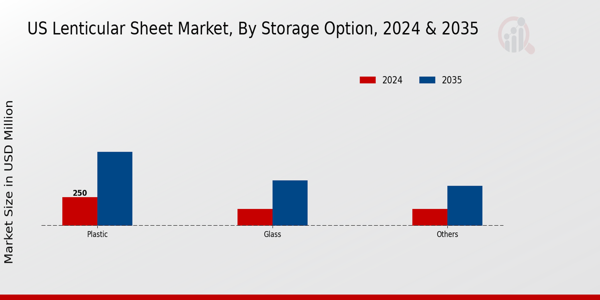 US Lenticular Sheet Market segment