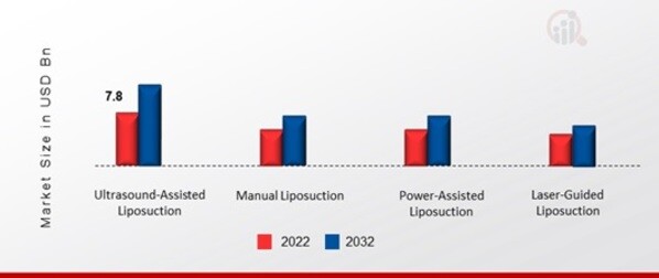 US Liposuction Market, by Procedure Type, 2022 & 2032 
