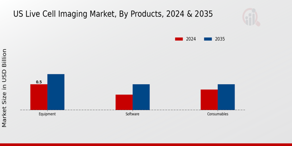 Live Cell Imaging Market Products Insights