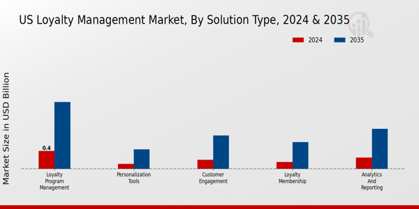 Loyalty Management Market Solution Type Insights