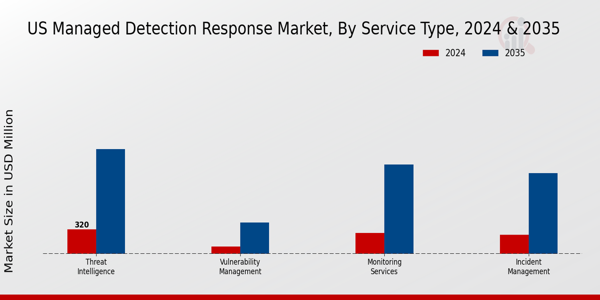 US Managed Detection Response Market Service Type Insights