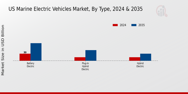 US Marine Electric Vehicles Market segment