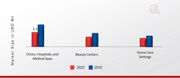 US Medical Aesthetics Market, by End User, 2022 & 2032