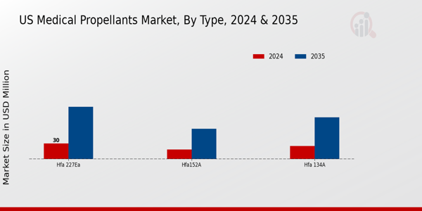 Medical Propellants Market Type Insights