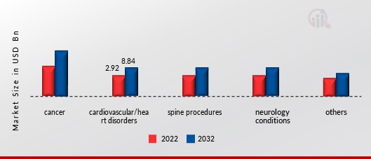 US Medical Second Opinion Market, By Diagnosis