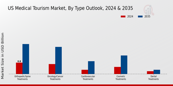 Medical Tourism Market Type Outlook Insights