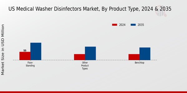 Medical Washer Disinfectors Market Product Type Insights
