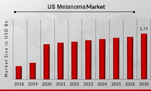 US Melanoma Market Overview