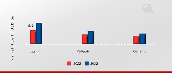 US Mental Health Services Market, by Age Group, 2022 & 2032