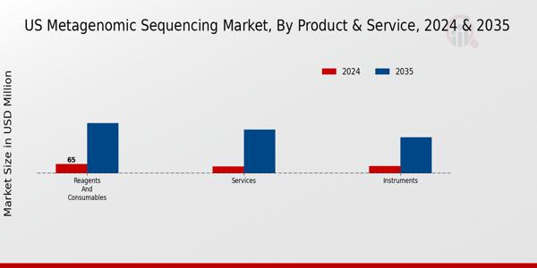 US Metagenomic Sequencing Market segment