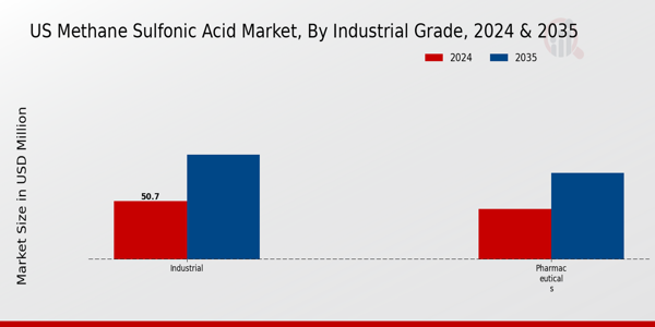 US Methane Sulfonic Acid Market Industrial Grade Insights