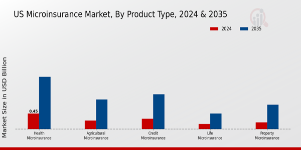 Microinsurance Market Product Type Insights Â