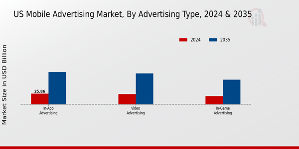 Mobile Advertising Market Advertising Type Insights