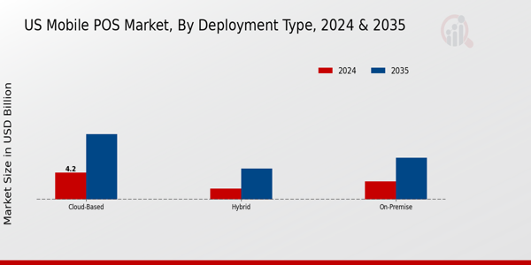 Mobile POS Market Deployment Type Insights