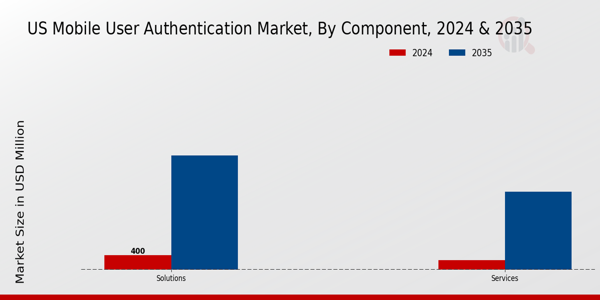 US Mobile User Authentication Market segment