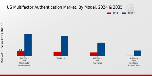 US Multifactor Authentication Market segment