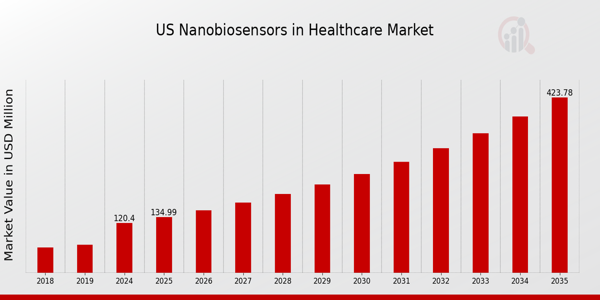 US Nanobiosensors in Healthcare Market size