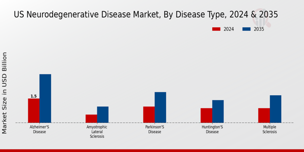 Neurodegenerative Disease Market Disease Type Insights