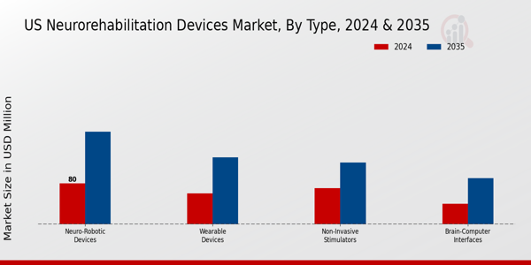 Neurorehabilitation Devices Market Type Insights