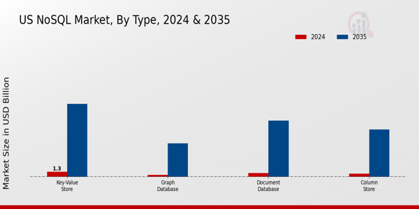 US NoSQL Market Type Insights
