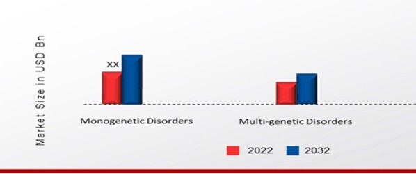US Nucleic Acid Therapeutics Market, by Application, 2022 & 2032