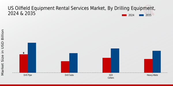 US Oilfield Equipment Rental Services Market segment
