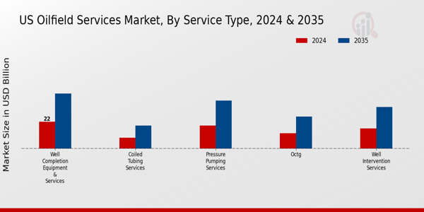 Oilfield Services Market Service Type Insights