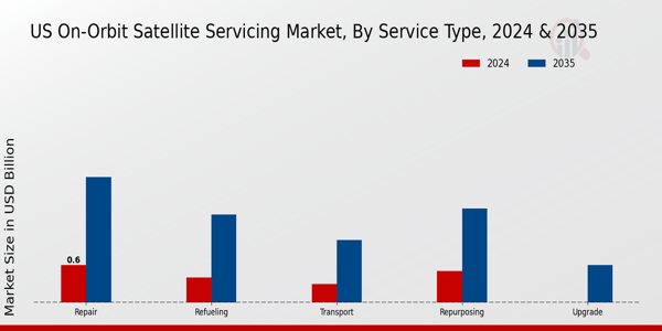 On-Orbit Satellite Servicing Market Service Type Insights