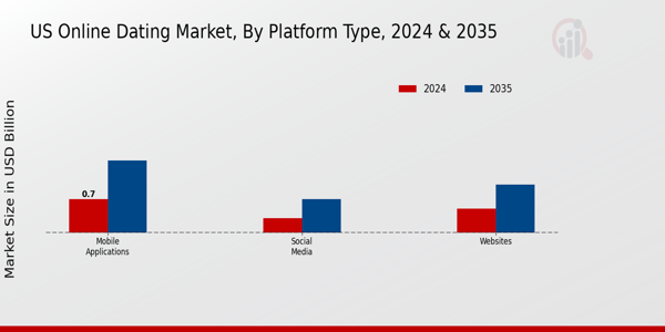 Online Dating Market Platform Type Insights
