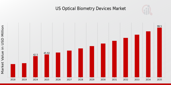 US Optical Biometry Devices Market size