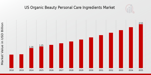 US Organic Beauty & Personal Care Ingredients Market  size