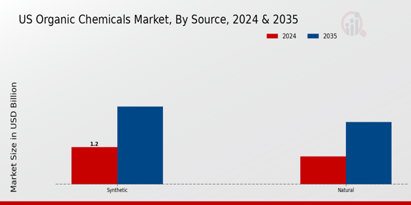 US Organic Chemicals Market segment