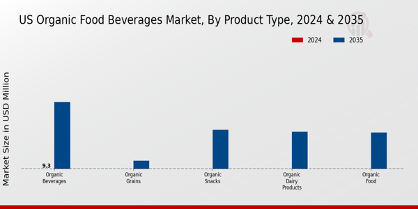 US Organic Food Beverages Market segment