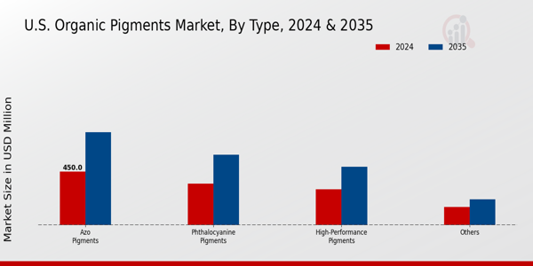 US Organic Pigments Market Segment Insights
