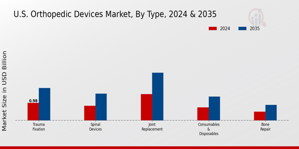US Orthopedic Devices Market Type Insights