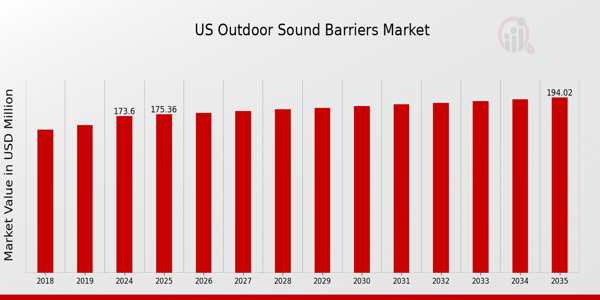 US Outdoor Sound Barriers Market size