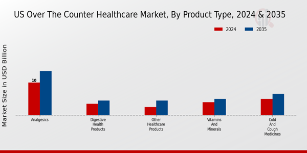 Over The Counter Healthcare Market Product Type Insights