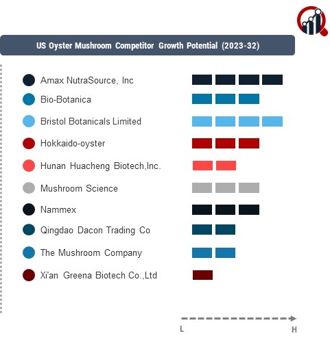 US Oyster Mushroom Company