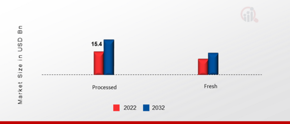 US Oyster Mushroom Market, by Form, 2022 & 2032