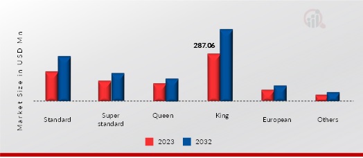 US PILLOWS MARKET, BY PILLOW SIZE, 2023 VS 2032