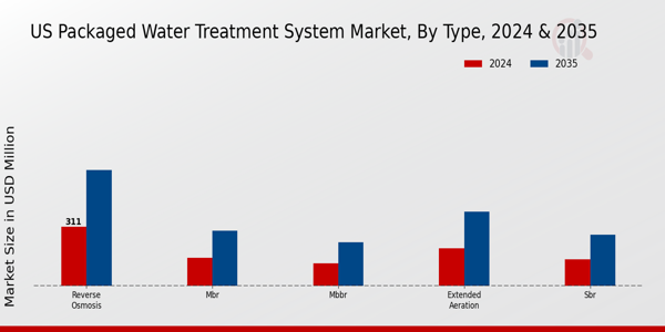 US Americas Packaged Water Treatment System Market segment